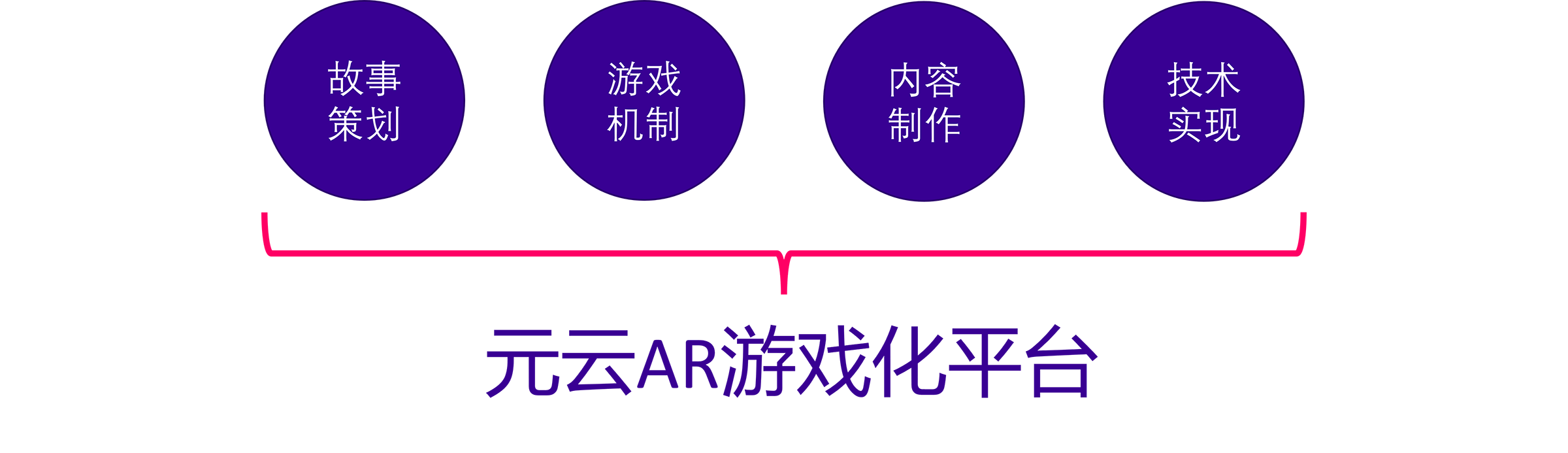 元云AR游戏化服务：实施流程框架